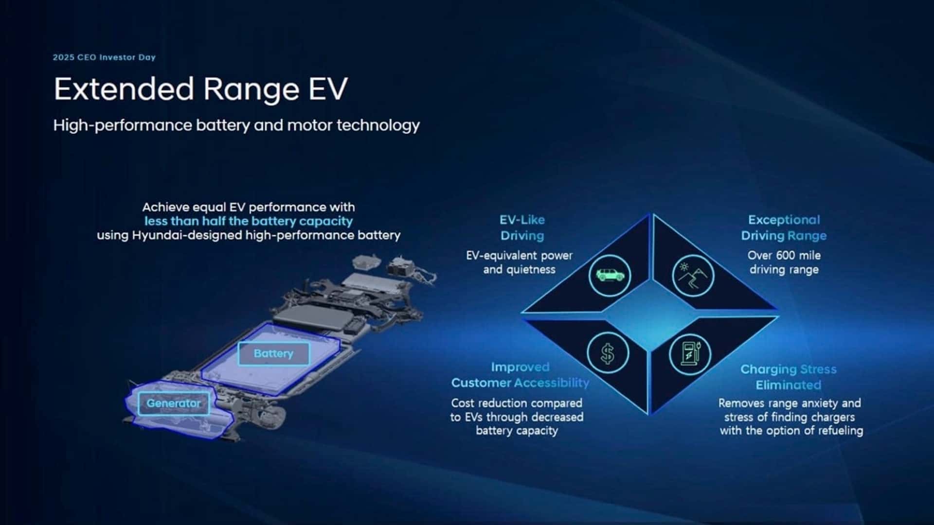 Hyundai's Strategy for First Extended-Range EVs